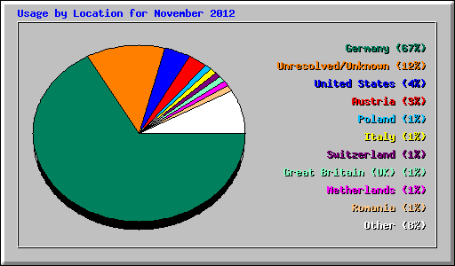 Usage by Location for November 2012