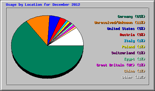 Usage by Location for December 2012