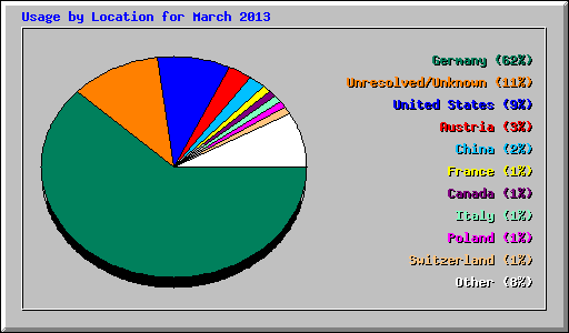 Usage by Location for March 2013