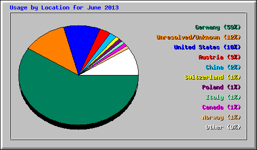 Usage by Location for June 2013