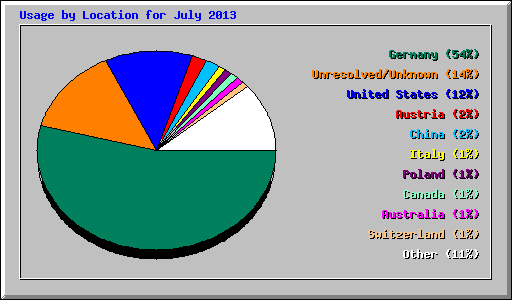 Usage by Location for July 2013