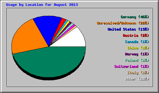 Usage by Location for August 2013
