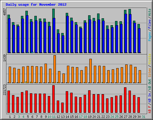 Daily usage for November 2012