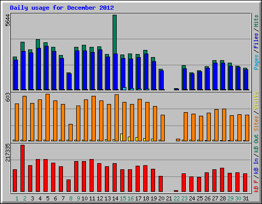 Daily usage for December 2012