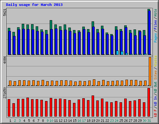 Daily usage for March 2013