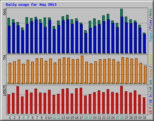 Daily usage for May 2013