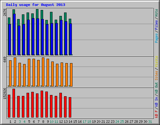 Daily usage for August 2013