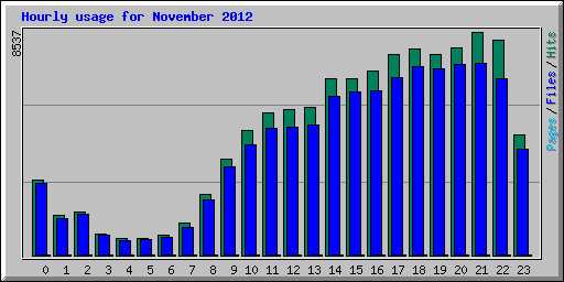 Hourly usage for November 2012