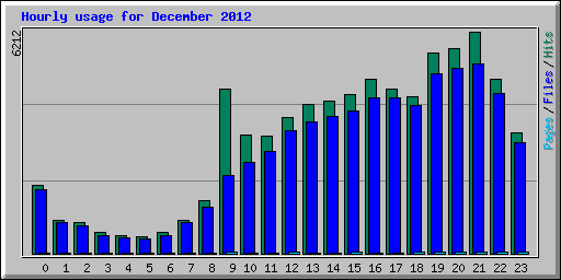 Hourly usage for December 2012