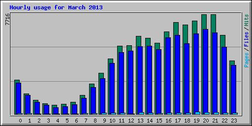 Hourly usage for March 2013