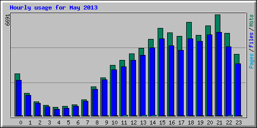 Hourly usage for May 2013