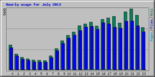 Hourly usage for July 2013