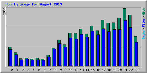 Hourly usage for August 2013