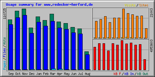 Usage summary for www.redecker-herford.de